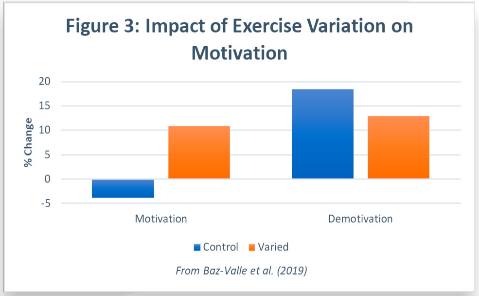 Изменения в уровнях мотивации участников исследования